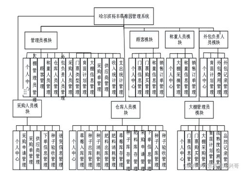 基于SSM的哈尔滨裕丰草莓园管理系统设计与实现